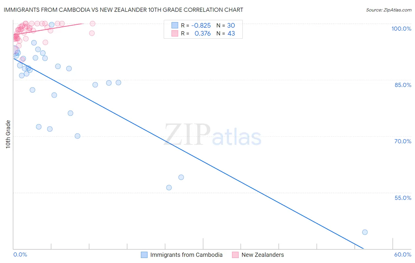 Immigrants from Cambodia vs New Zealander 10th Grade