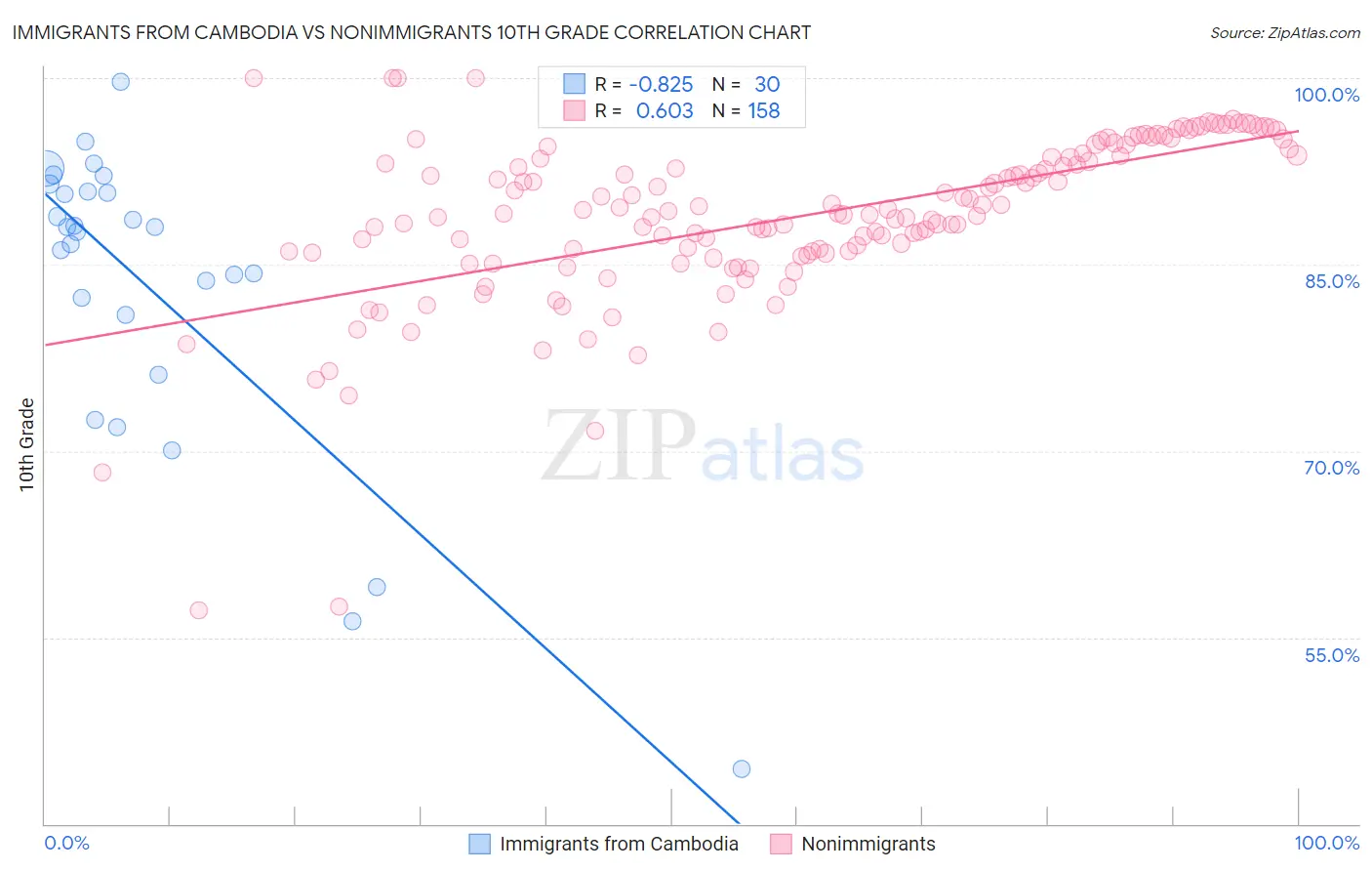 Immigrants from Cambodia vs Nonimmigrants 10th Grade