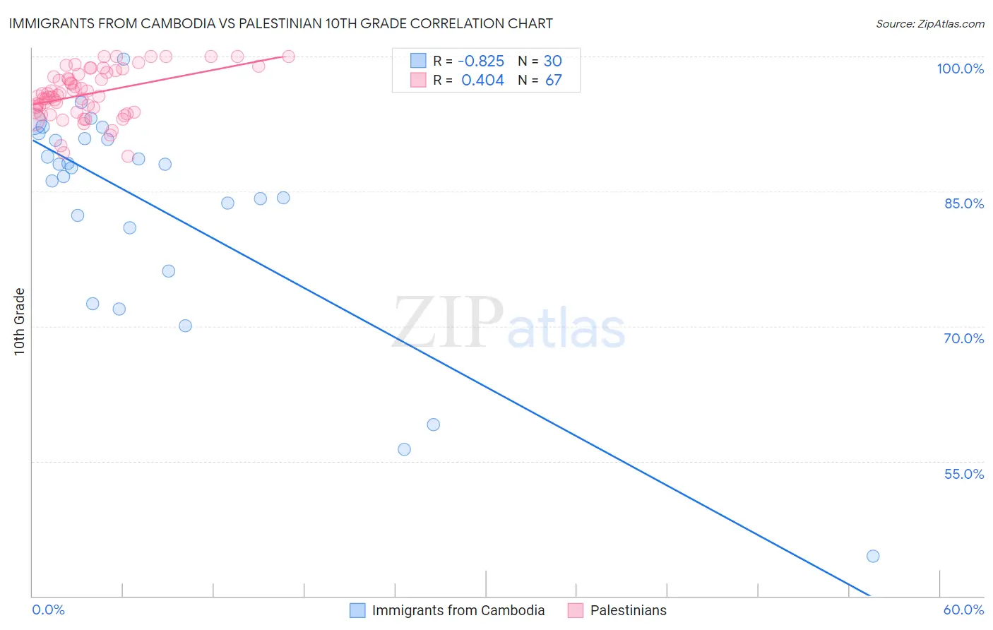 Immigrants from Cambodia vs Palestinian 10th Grade