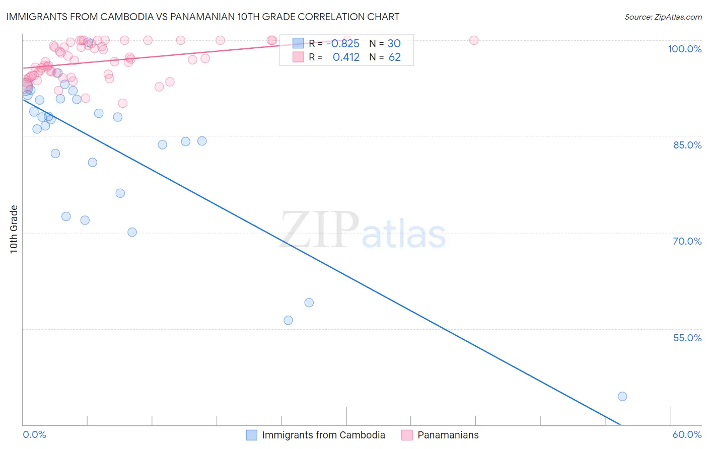 Immigrants from Cambodia vs Panamanian 10th Grade