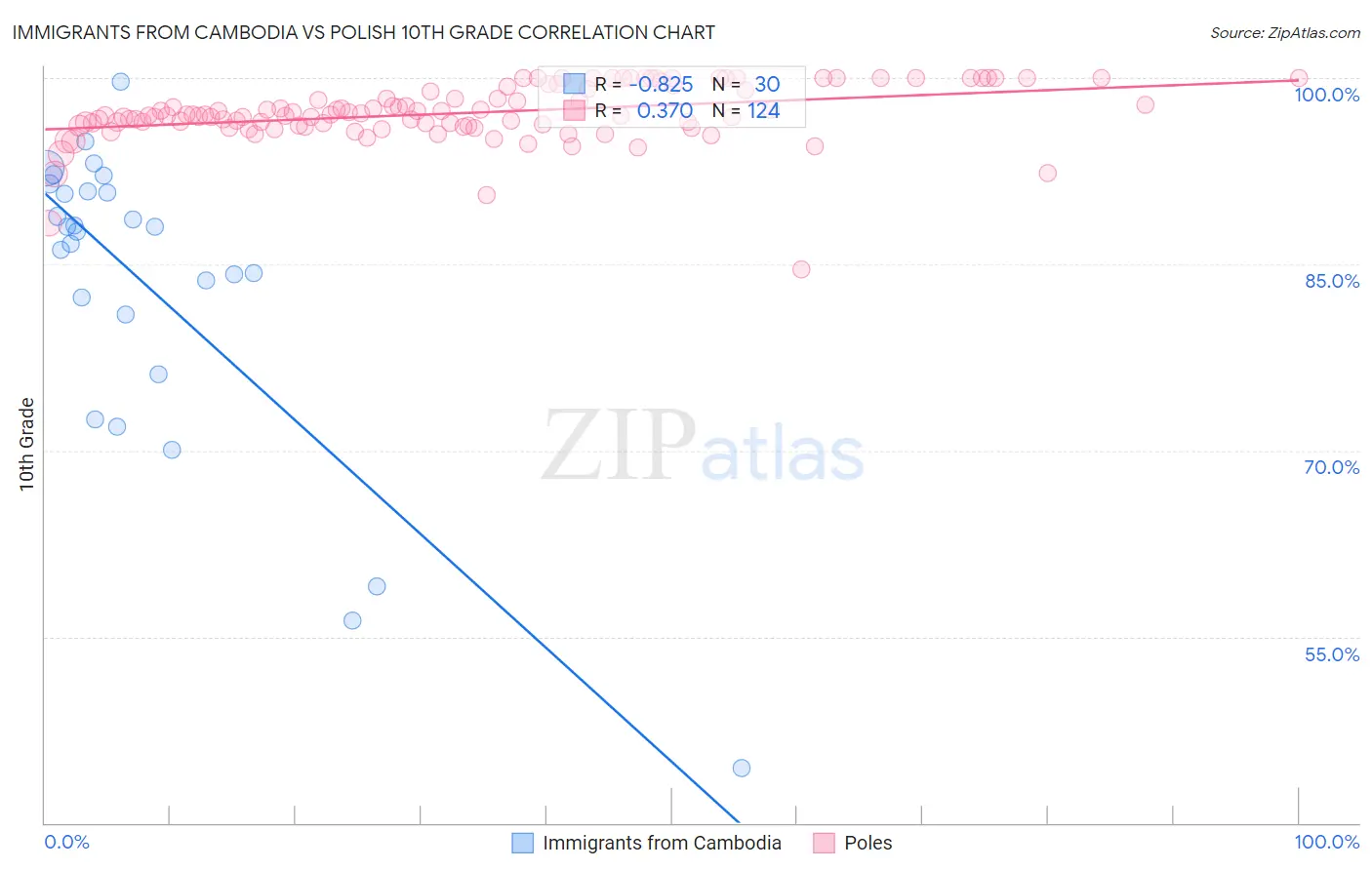 Immigrants from Cambodia vs Polish 10th Grade