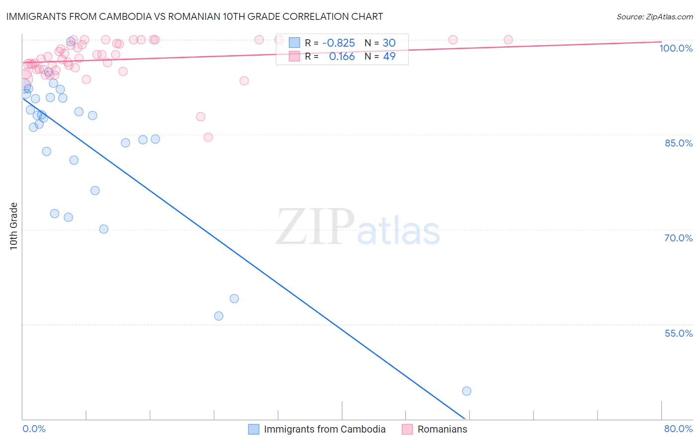 Immigrants from Cambodia vs Romanian 10th Grade