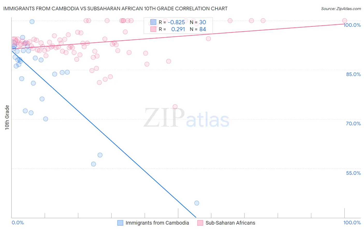 Immigrants from Cambodia vs Subsaharan African 10th Grade