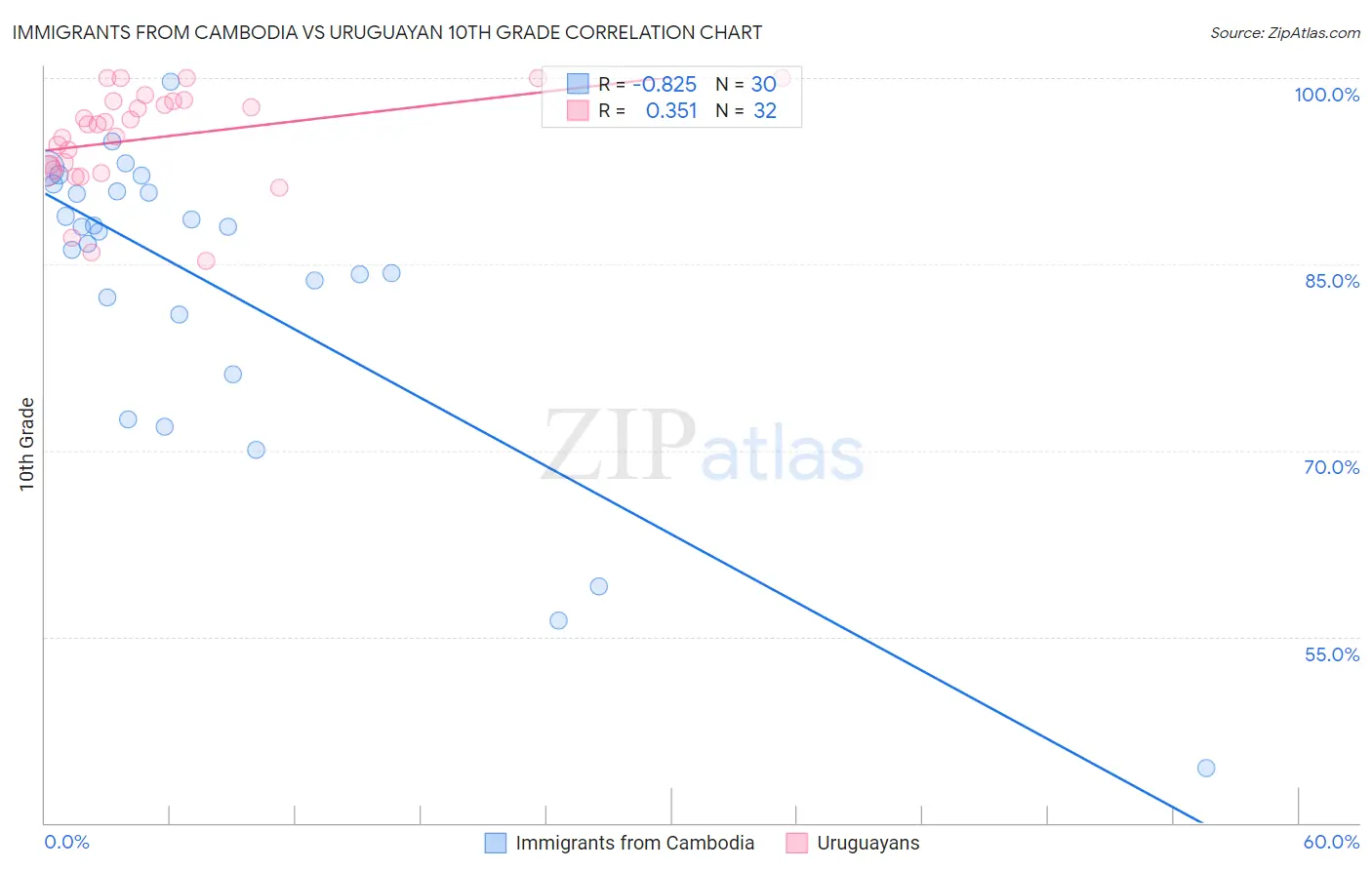 Immigrants from Cambodia vs Uruguayan 10th Grade