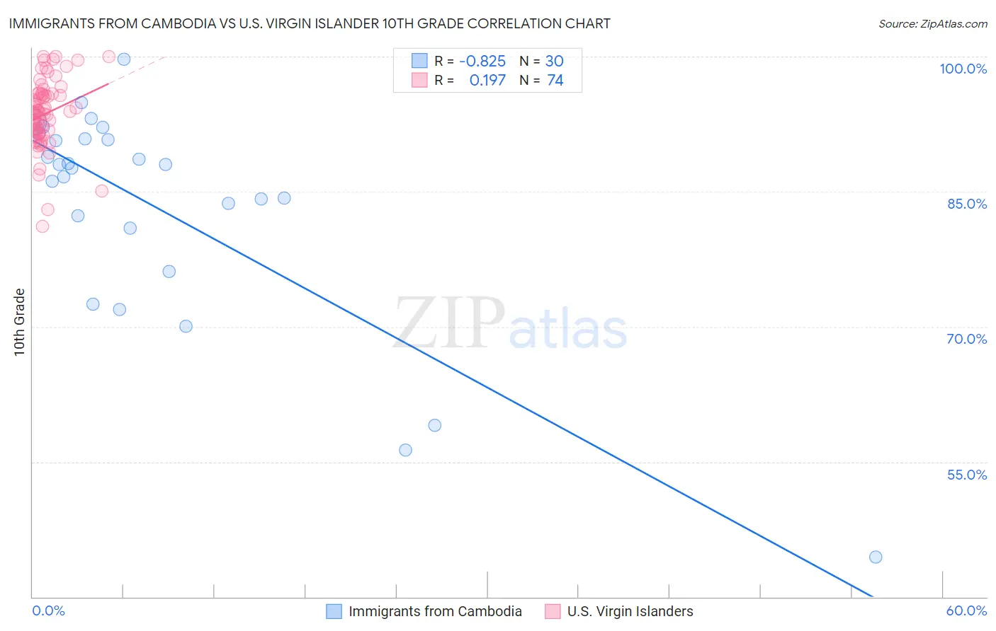 Immigrants from Cambodia vs U.S. Virgin Islander 10th Grade