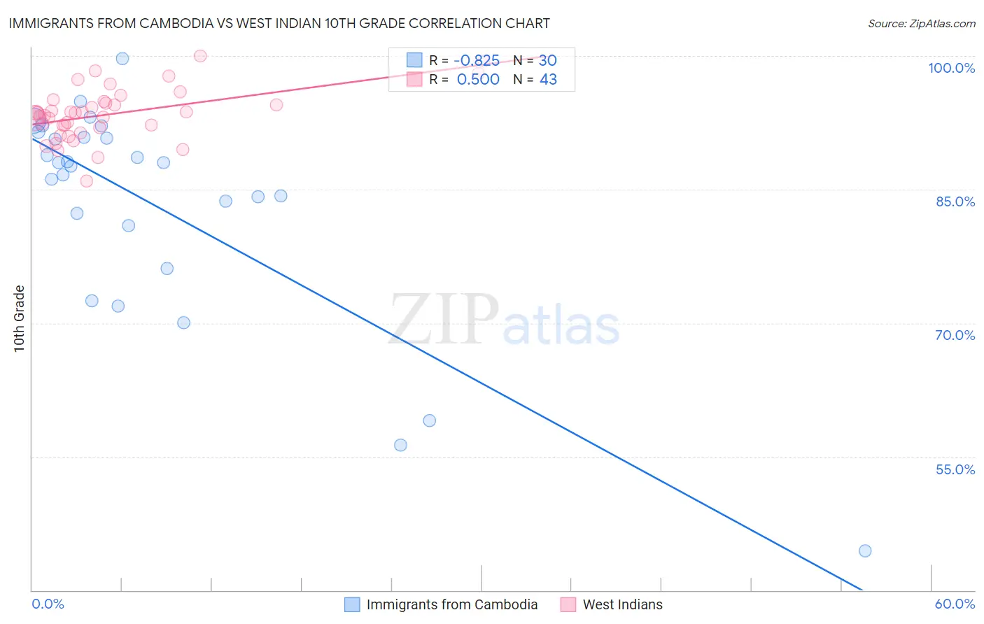 Immigrants from Cambodia vs West Indian 10th Grade