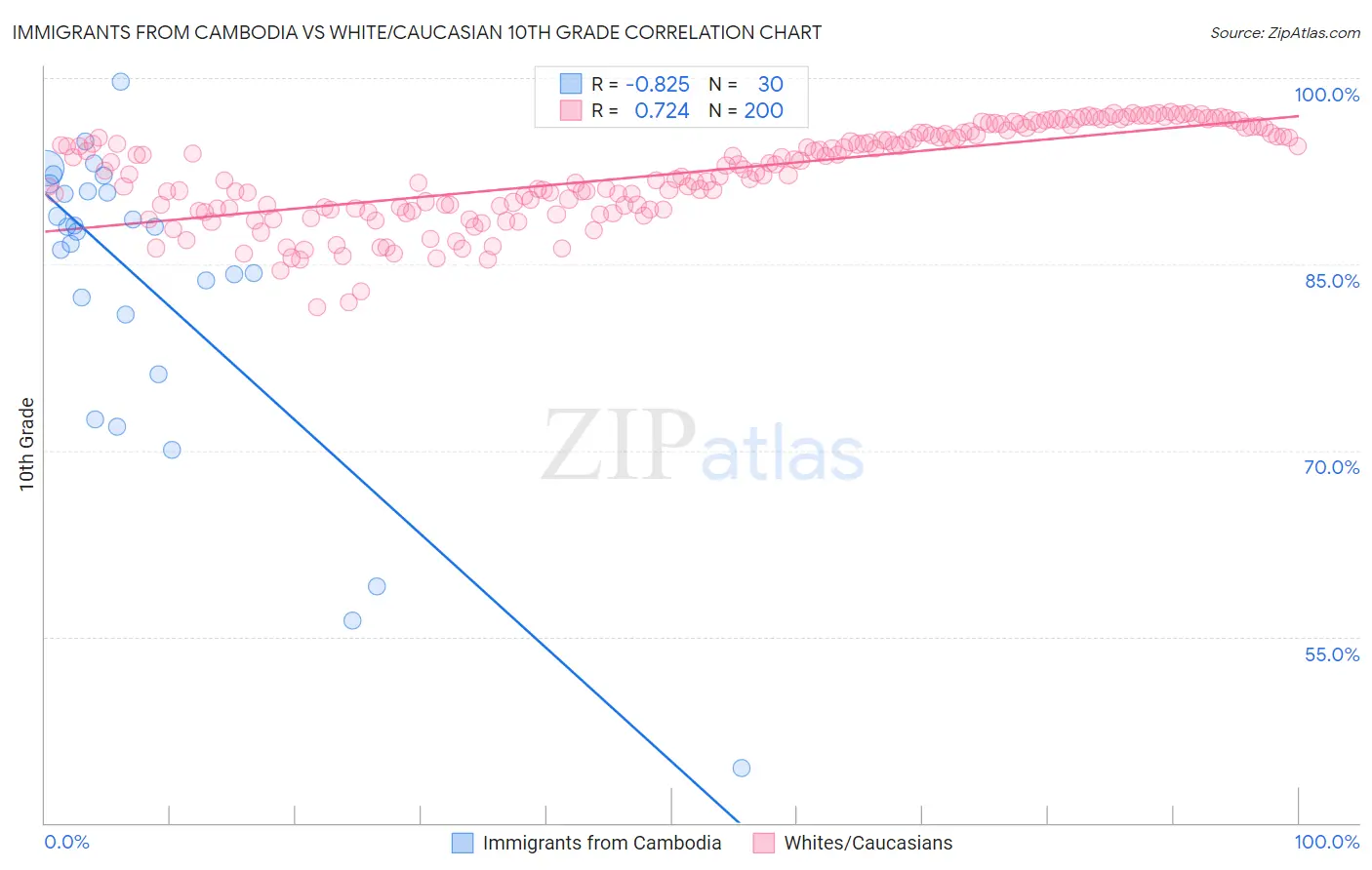 Immigrants from Cambodia vs White/Caucasian 10th Grade