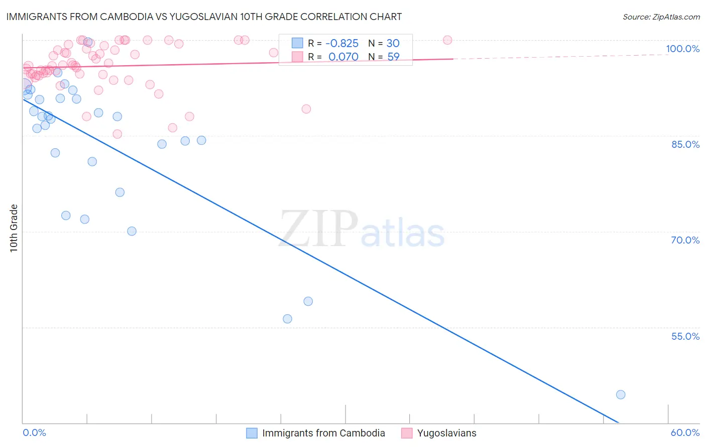 Immigrants from Cambodia vs Yugoslavian 10th Grade
