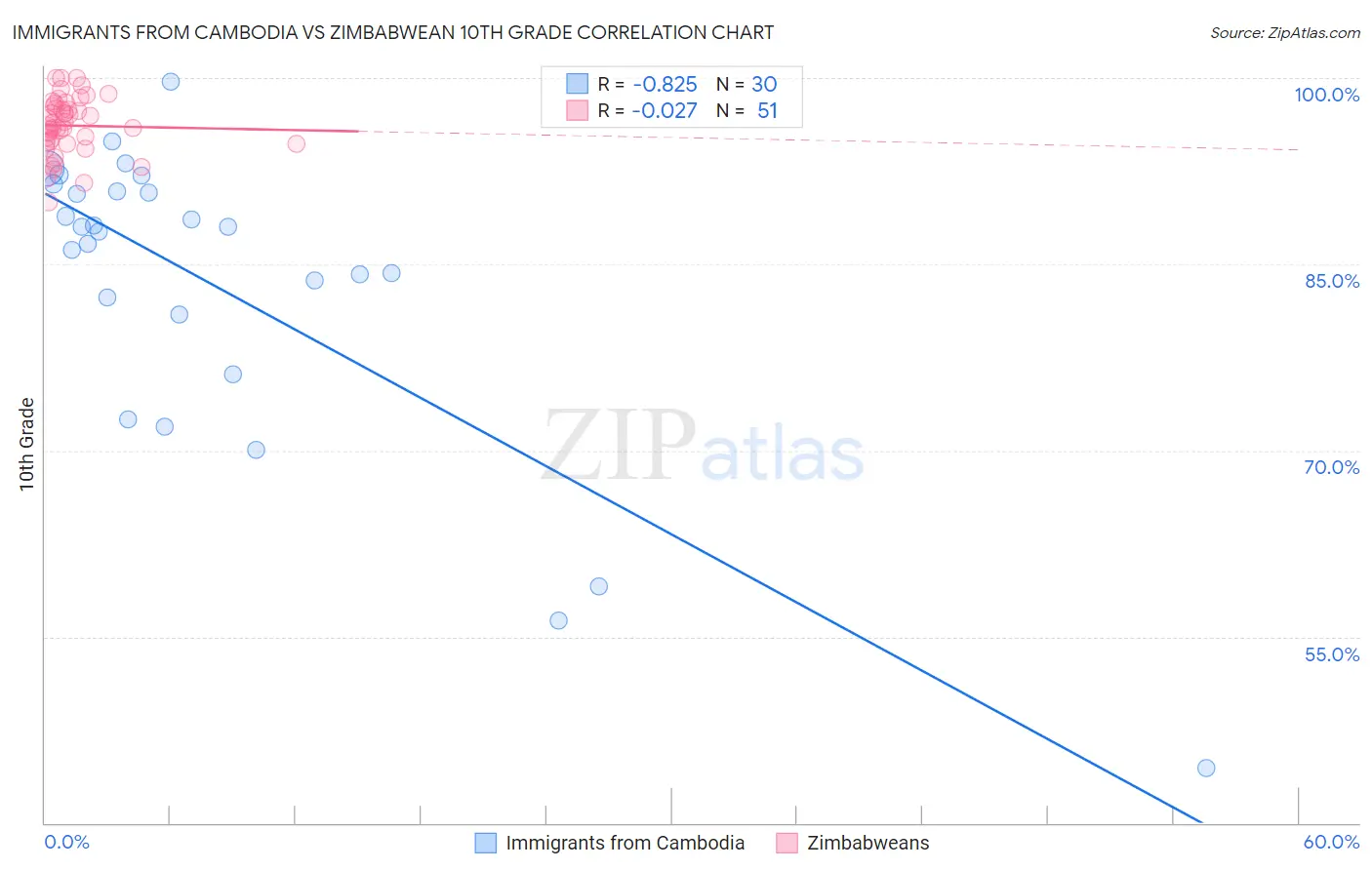 Immigrants from Cambodia vs Zimbabwean 10th Grade