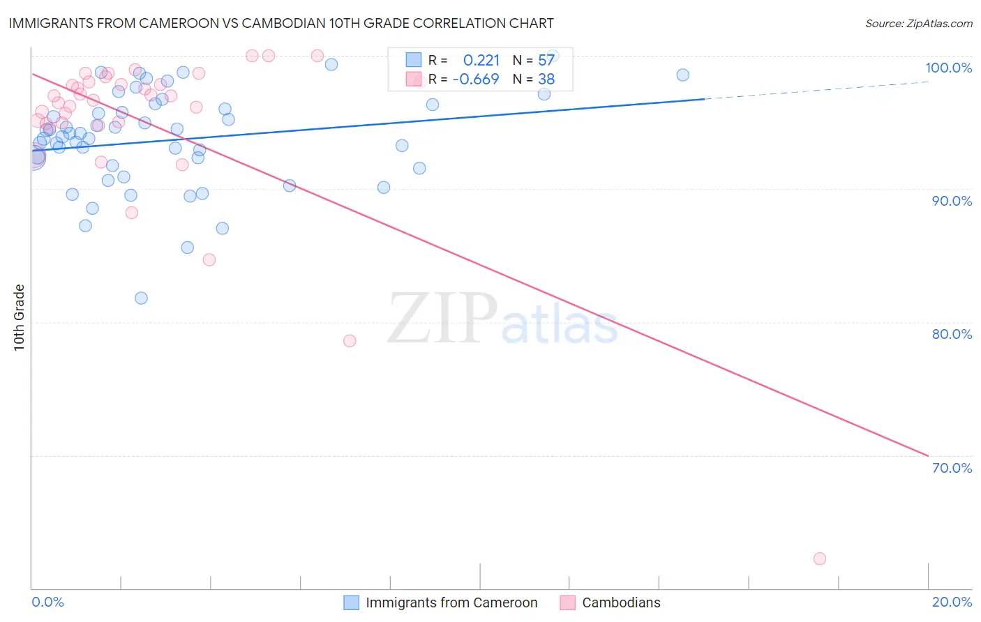 Immigrants from Cameroon vs Cambodian 10th Grade