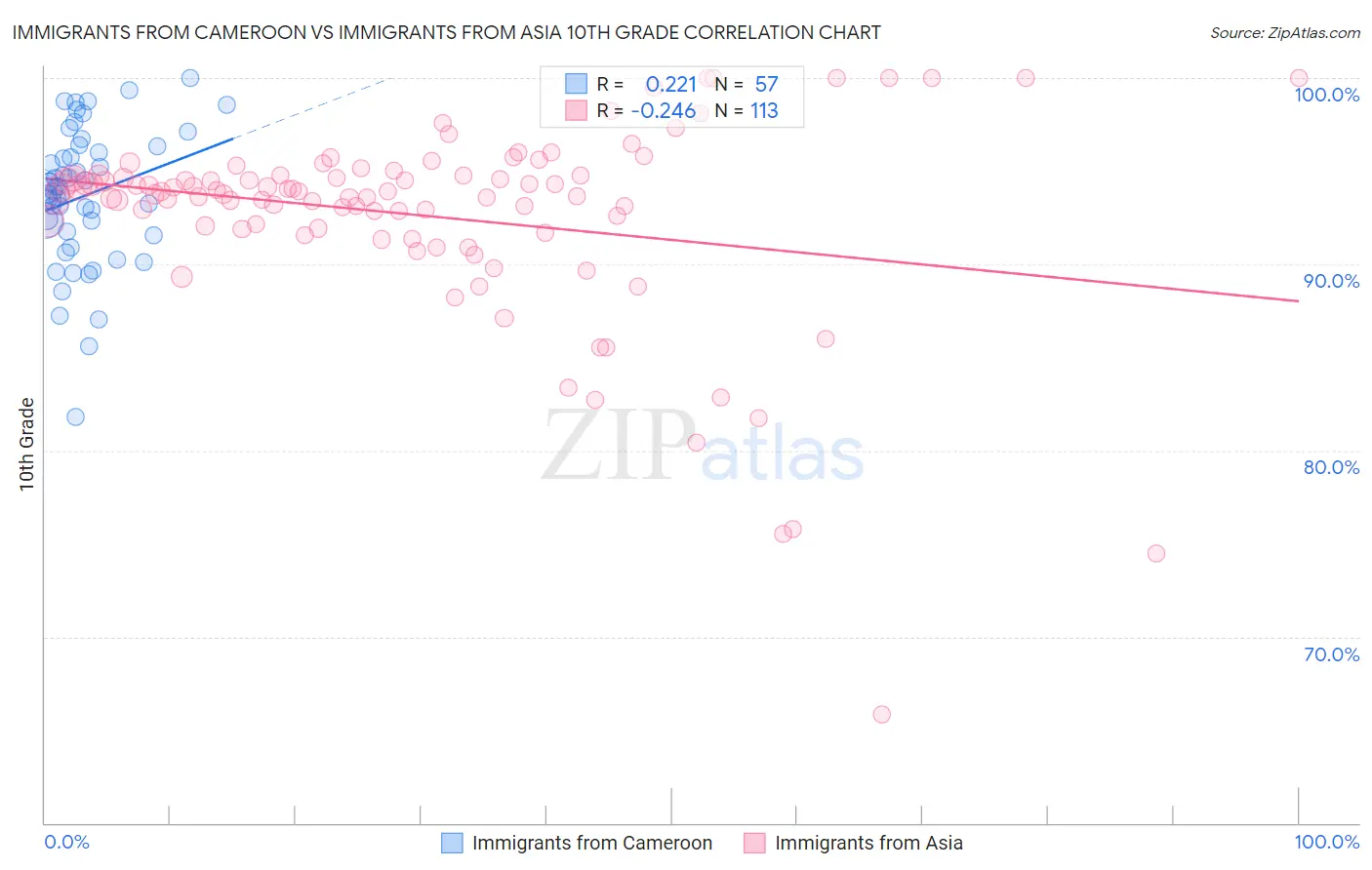 Immigrants from Cameroon vs Immigrants from Asia 10th Grade