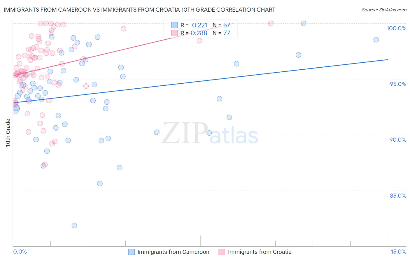 Immigrants from Cameroon vs Immigrants from Croatia 10th Grade