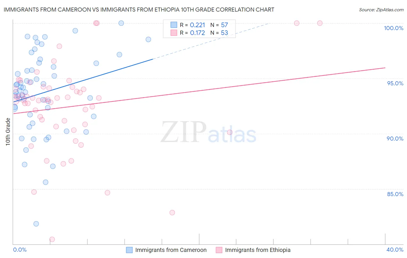 Immigrants from Cameroon vs Immigrants from Ethiopia 10th Grade