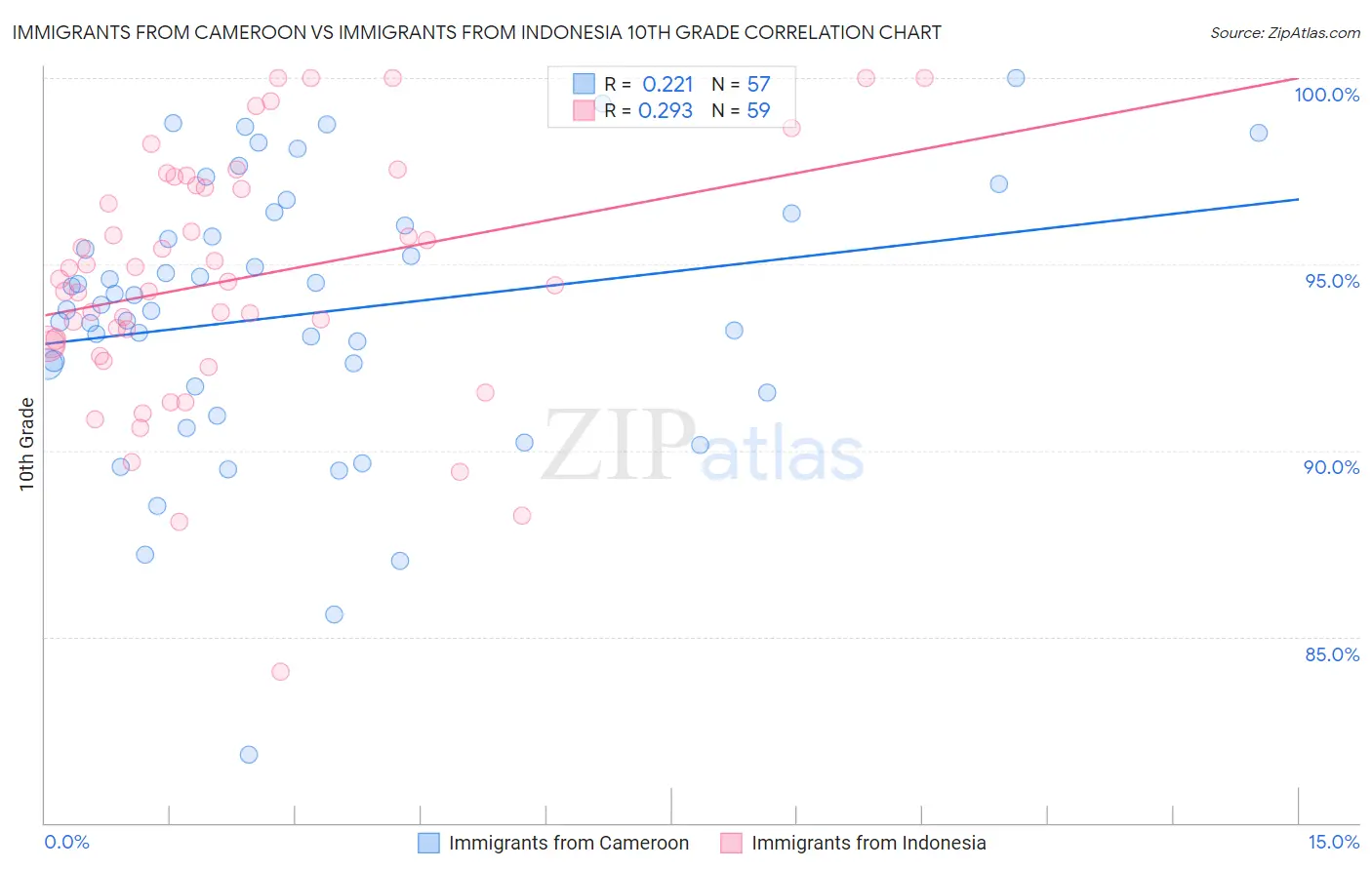 Immigrants from Cameroon vs Immigrants from Indonesia 10th Grade