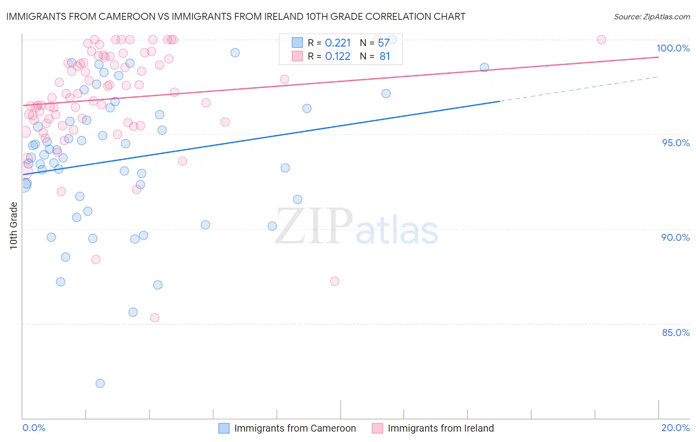 Immigrants from Cameroon vs Immigrants from Ireland 10th Grade