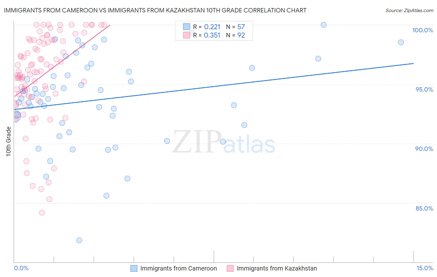 Immigrants from Cameroon vs Immigrants from Kazakhstan 10th Grade