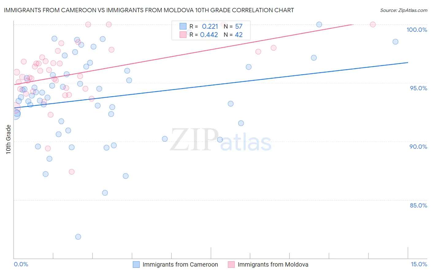 Immigrants from Cameroon vs Immigrants from Moldova 10th Grade