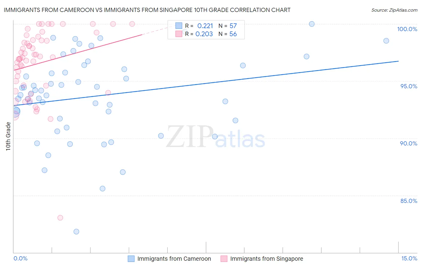 Immigrants from Cameroon vs Immigrants from Singapore 10th Grade