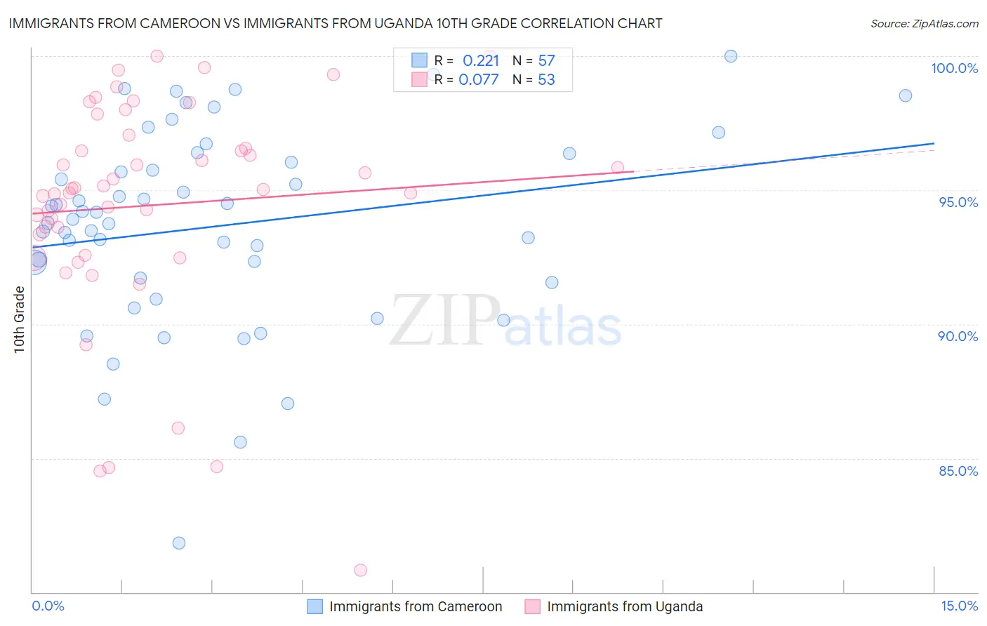 Immigrants from Cameroon vs Immigrants from Uganda 10th Grade