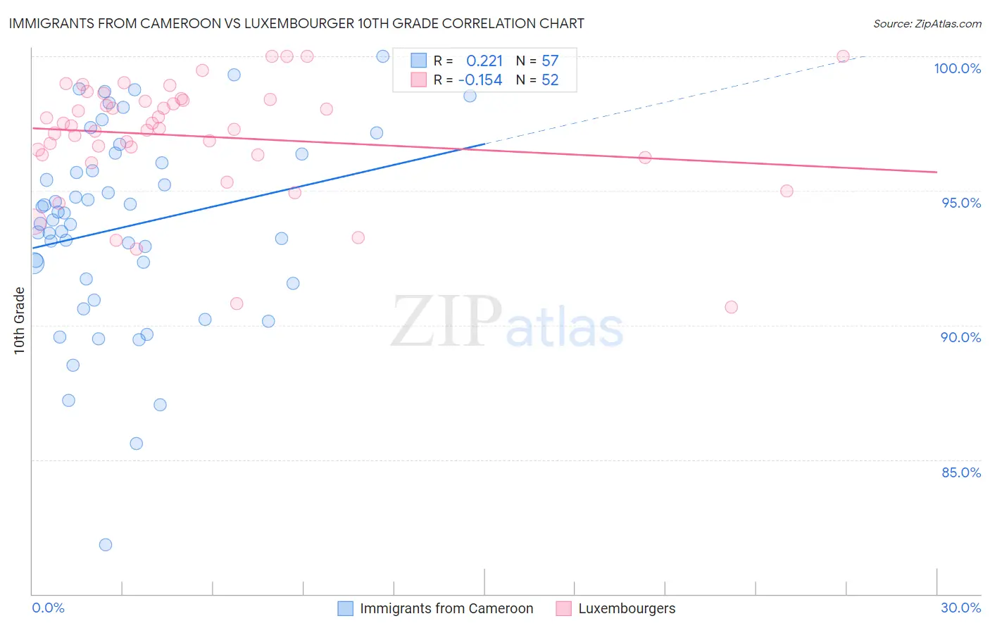 Immigrants from Cameroon vs Luxembourger 10th Grade