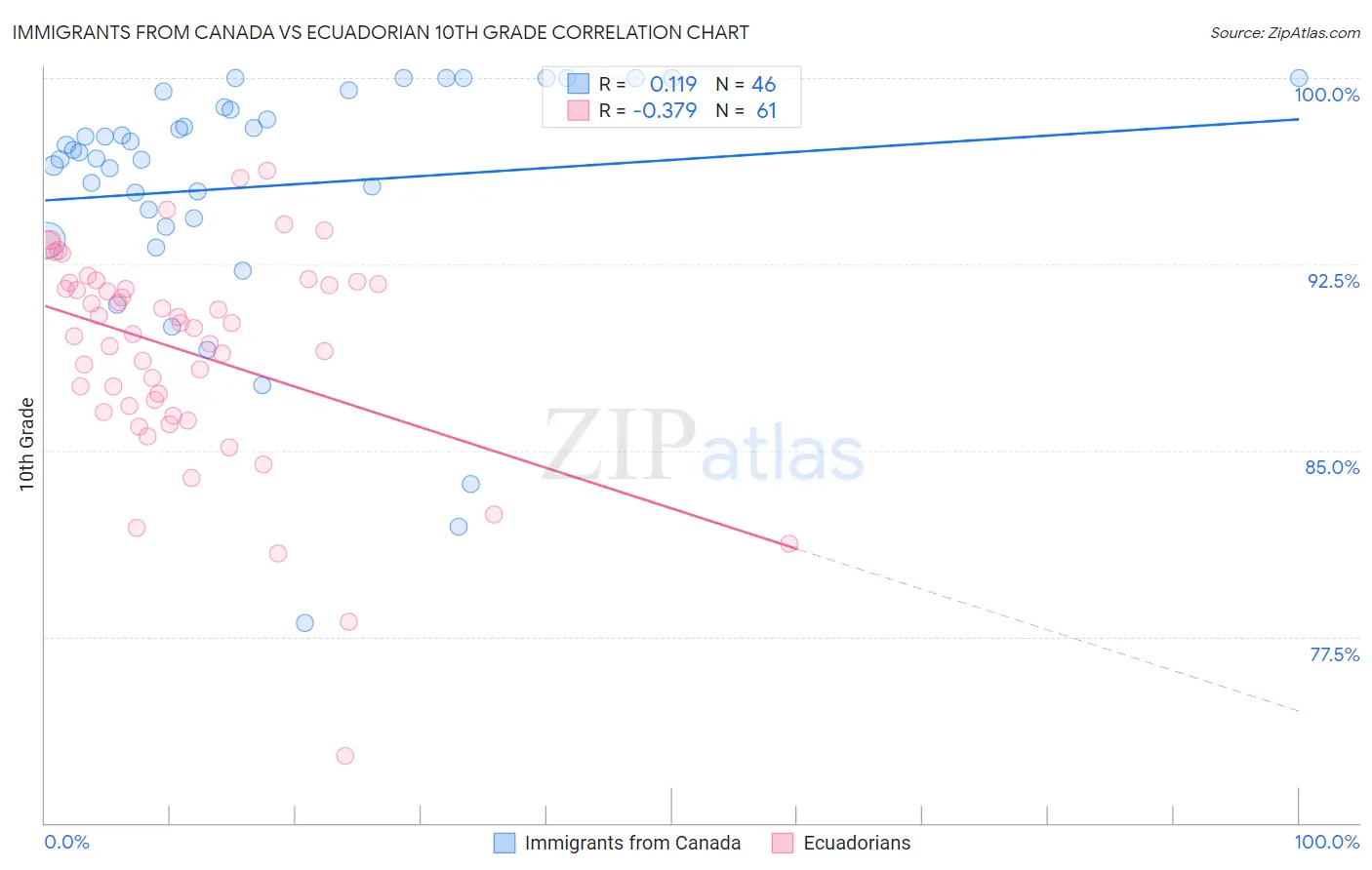 Immigrants from Canada vs Ecuadorian 10th Grade