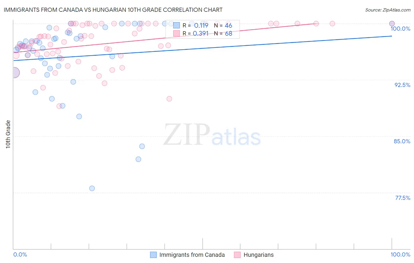 Immigrants from Canada vs Hungarian 10th Grade