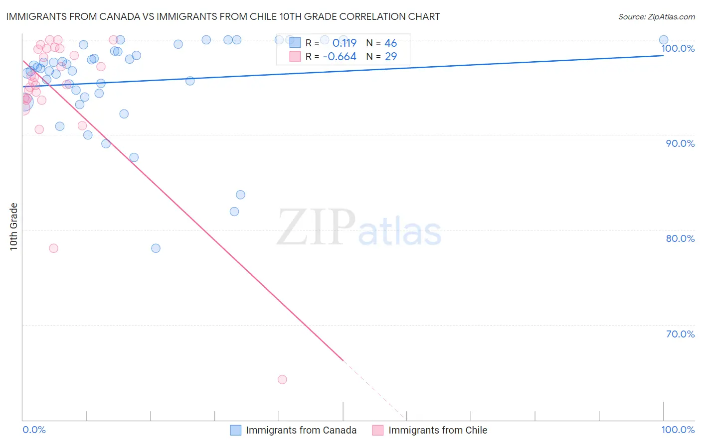 Immigrants from Canada vs Immigrants from Chile 10th Grade