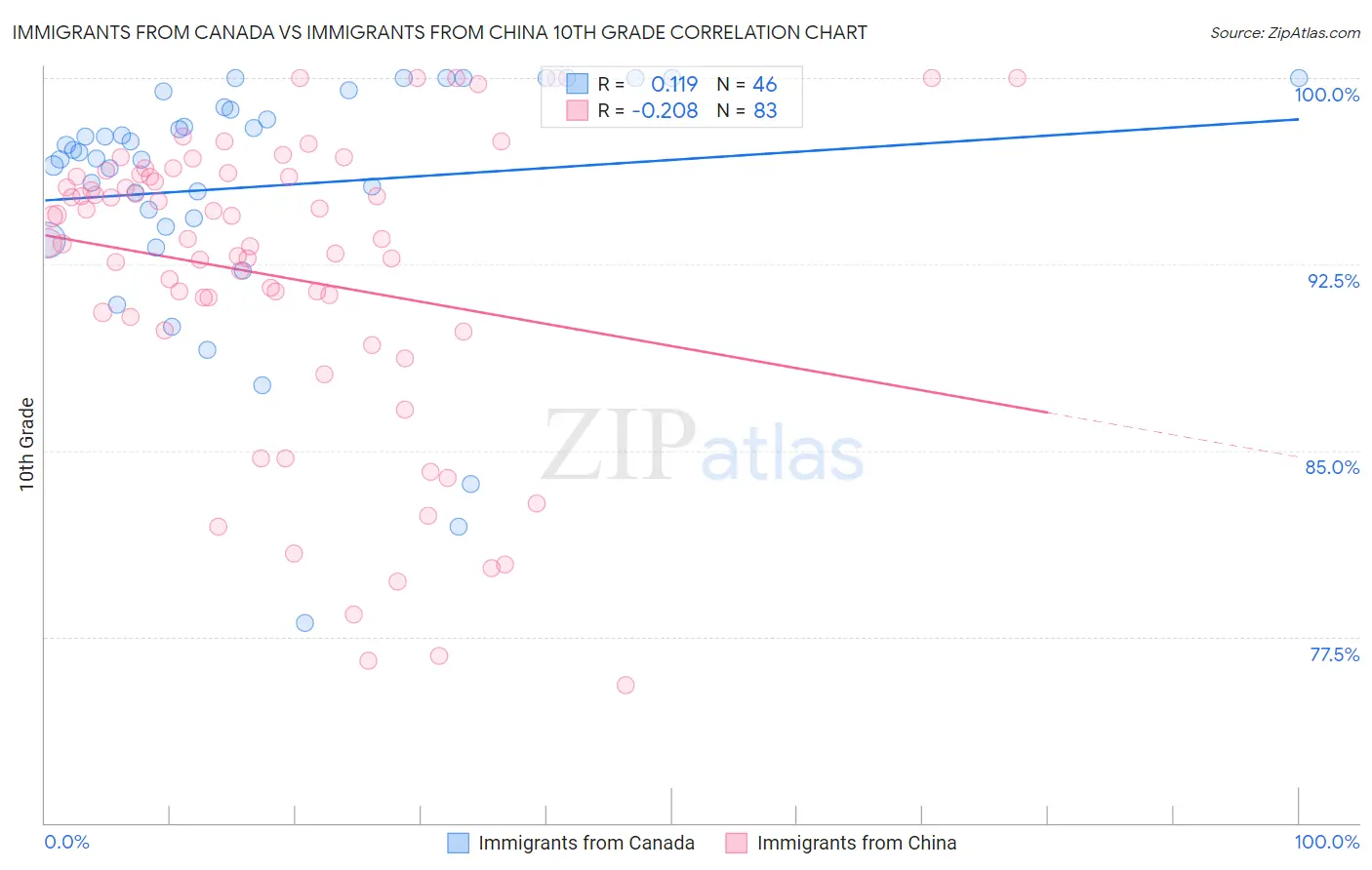 Immigrants from Canada vs Immigrants from China 10th Grade