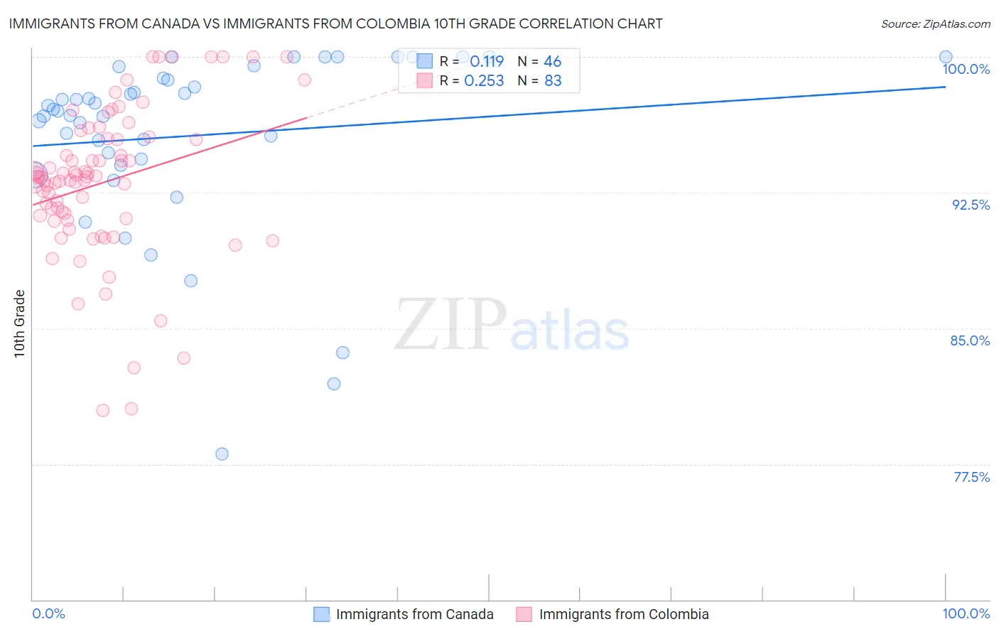Immigrants from Canada vs Immigrants from Colombia 10th Grade