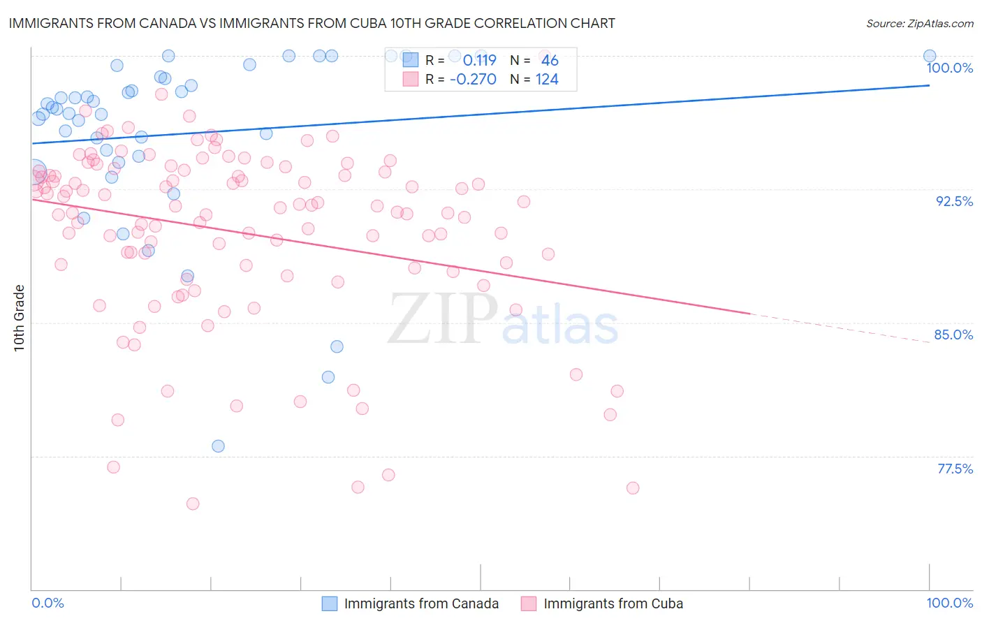 Immigrants from Canada vs Immigrants from Cuba 10th Grade