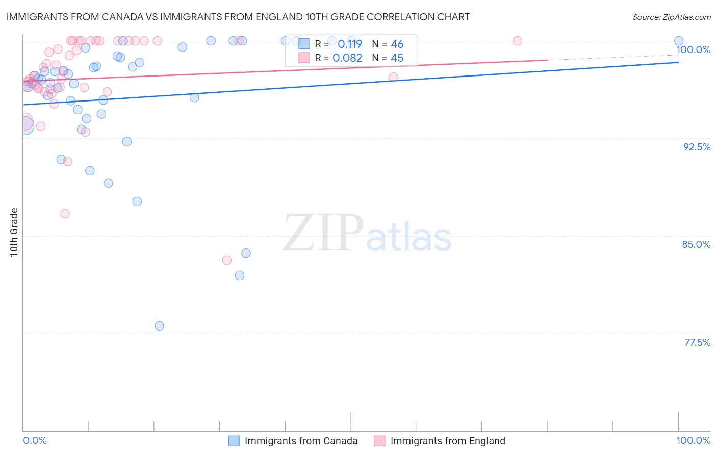 Immigrants from Canada vs Immigrants from England 10th Grade