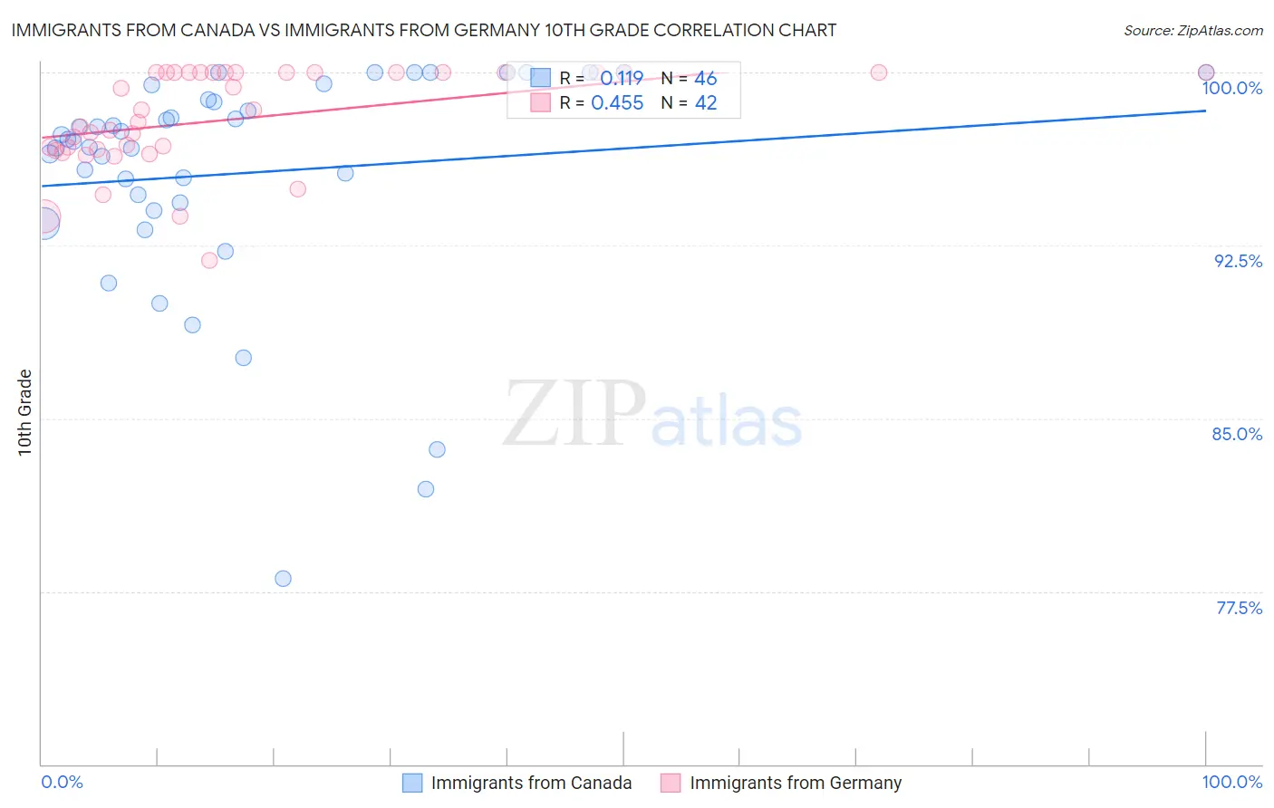Immigrants from Canada vs Immigrants from Germany 10th Grade