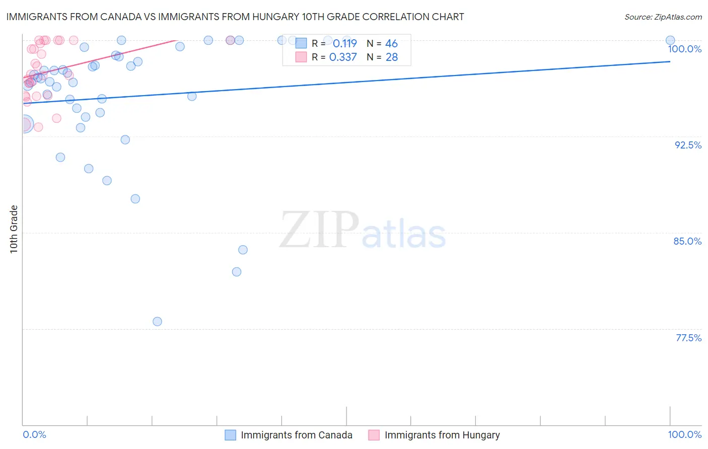 Immigrants from Canada vs Immigrants from Hungary 10th Grade