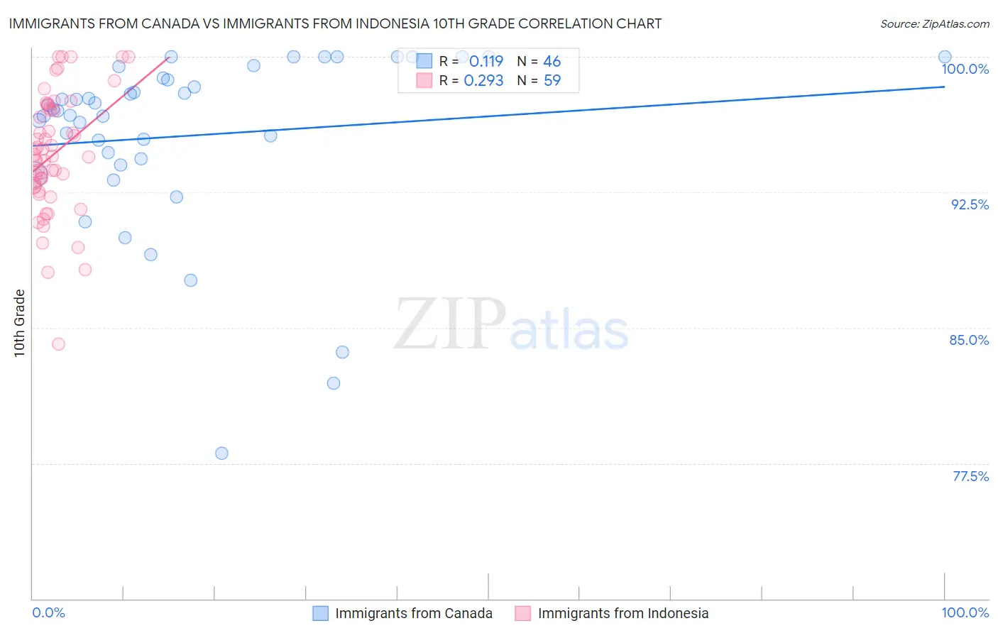 Immigrants from Canada vs Immigrants from Indonesia 10th Grade