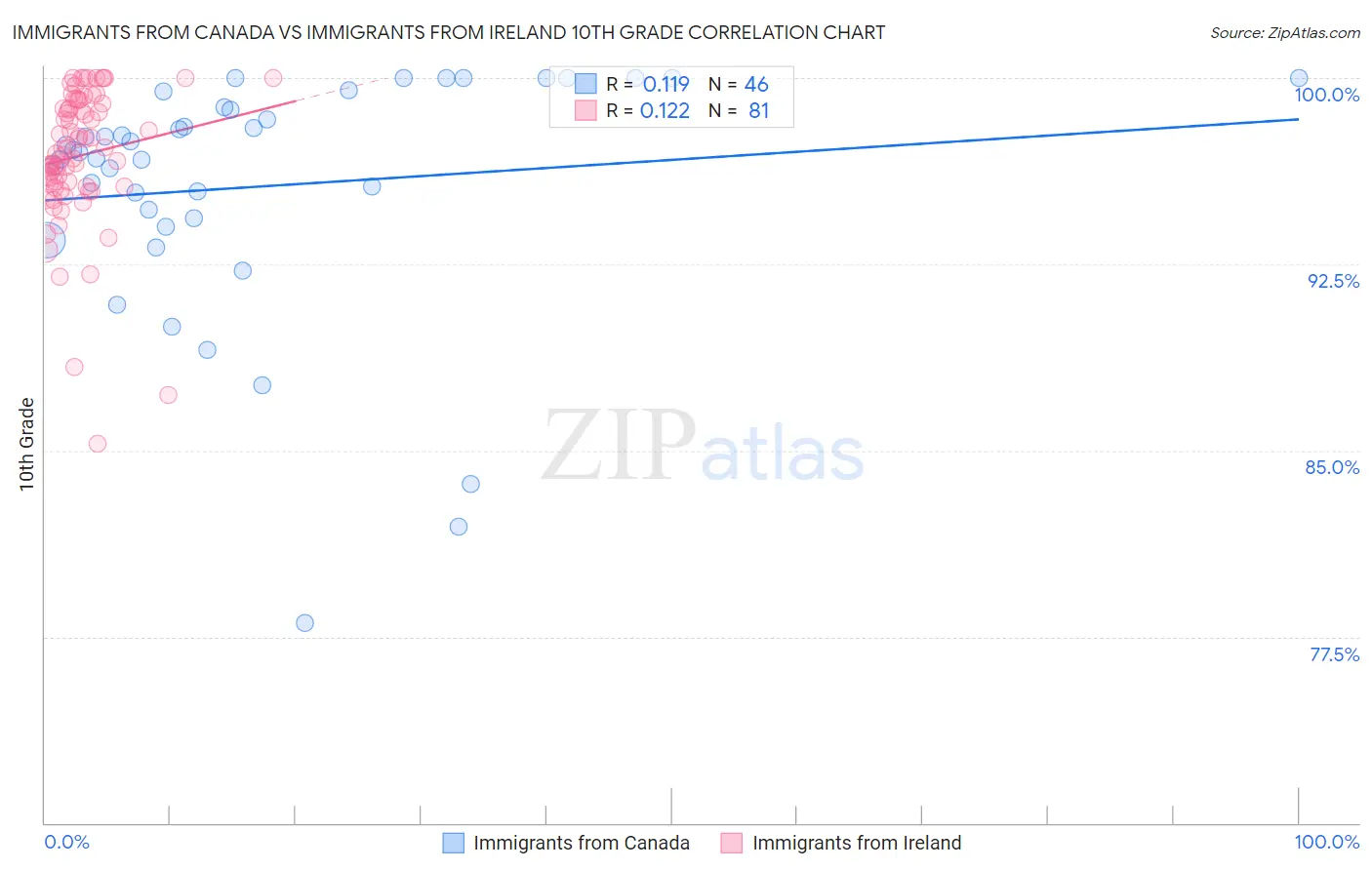 Immigrants from Canada vs Immigrants from Ireland 10th Grade