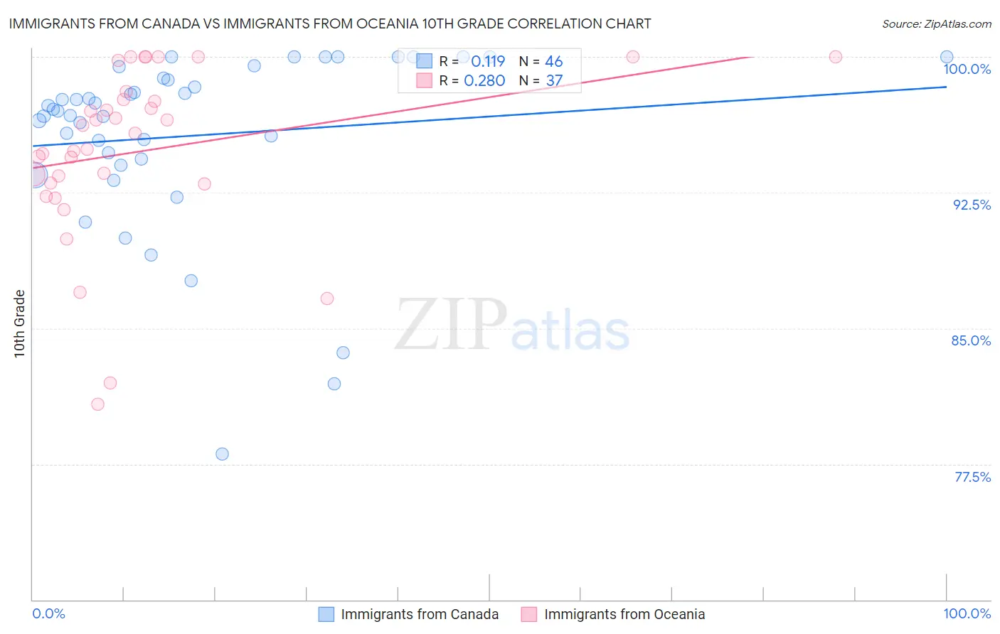 Immigrants from Canada vs Immigrants from Oceania 10th Grade