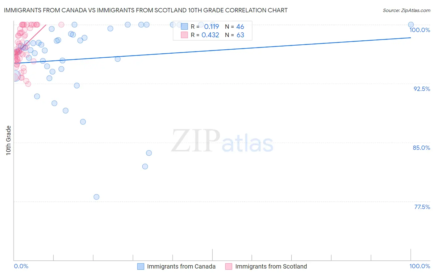 Immigrants from Canada vs Immigrants from Scotland 10th Grade