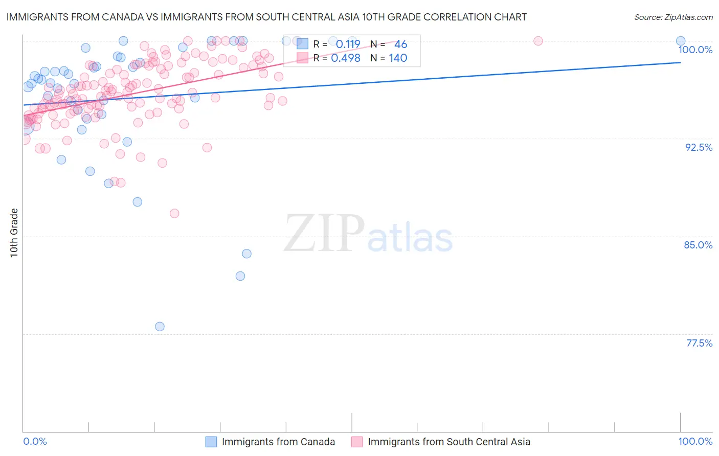 Immigrants from Canada vs Immigrants from South Central Asia 10th Grade