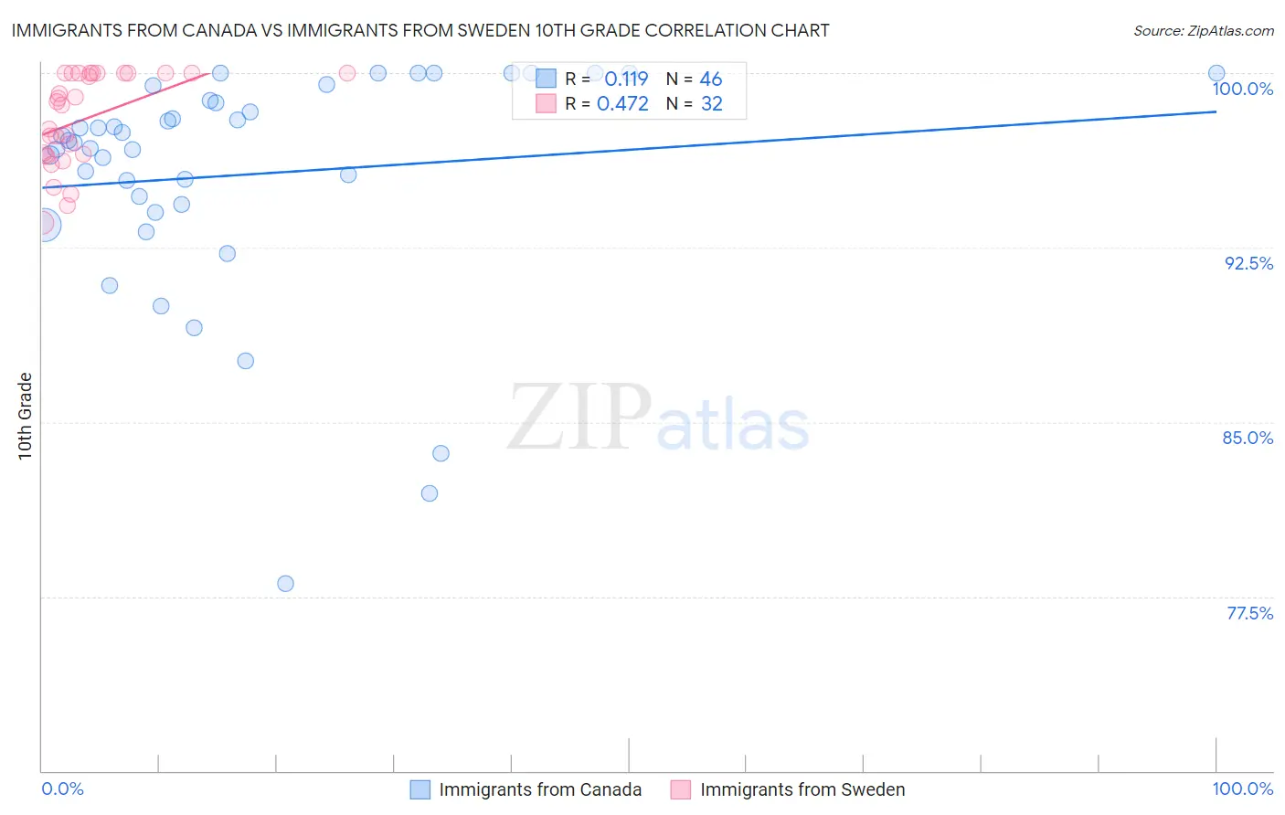 Immigrants from Canada vs Immigrants from Sweden 10th Grade