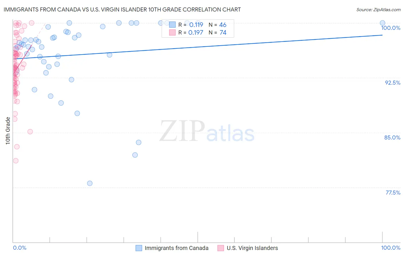 Immigrants from Canada vs U.S. Virgin Islander 10th Grade