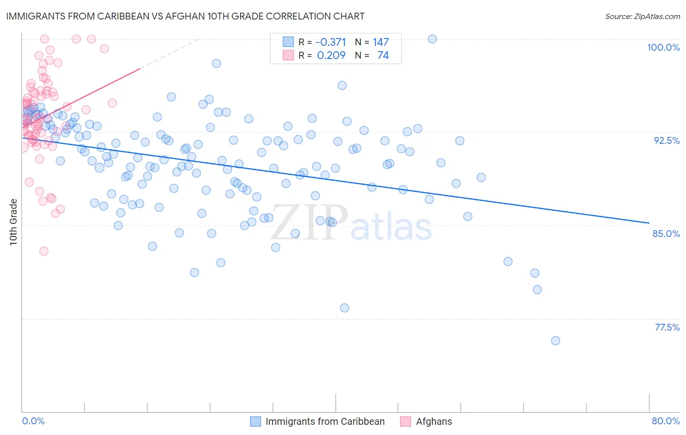 Immigrants from Caribbean vs Afghan 10th Grade