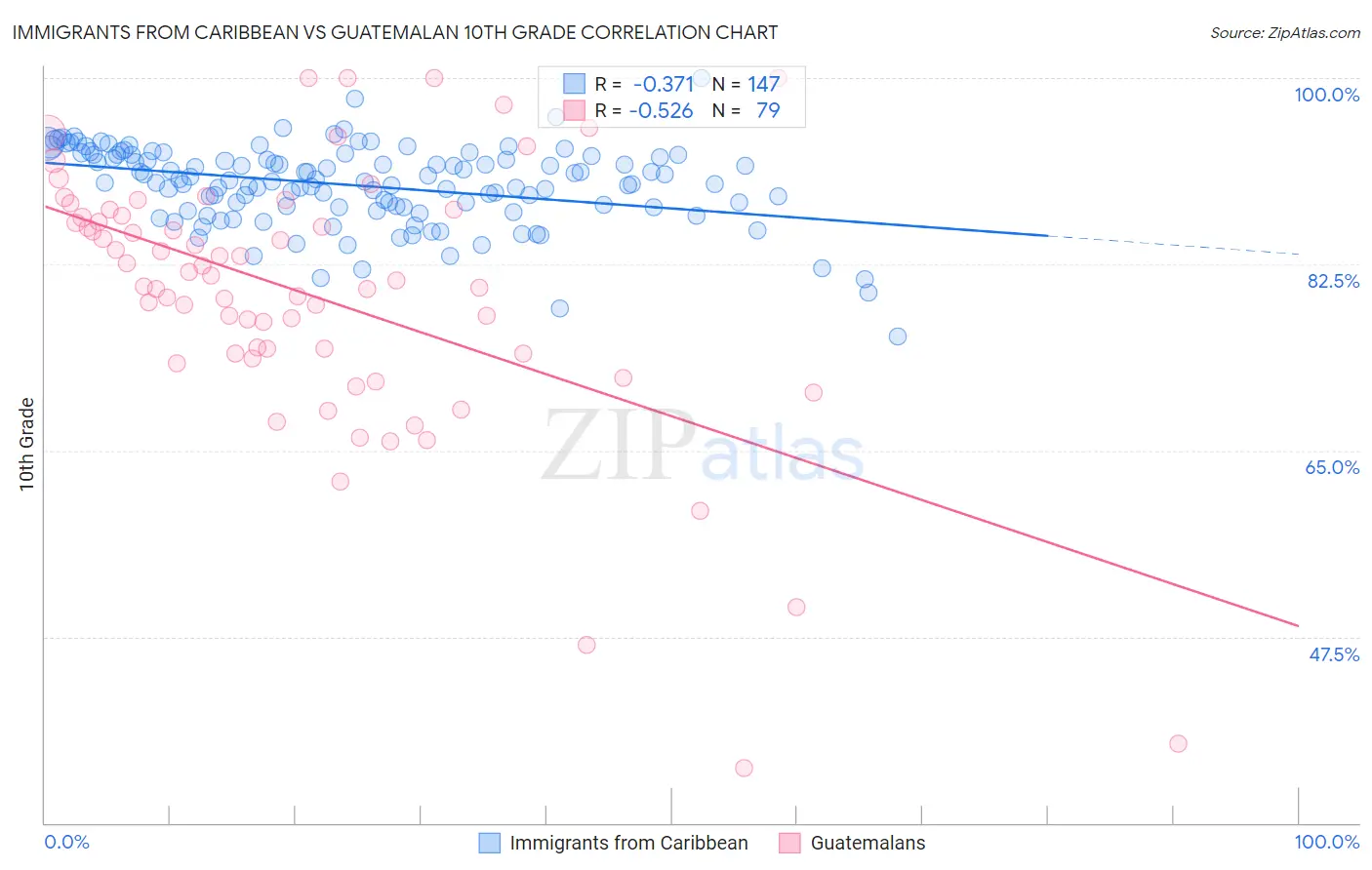 Immigrants from Caribbean vs Guatemalan 10th Grade