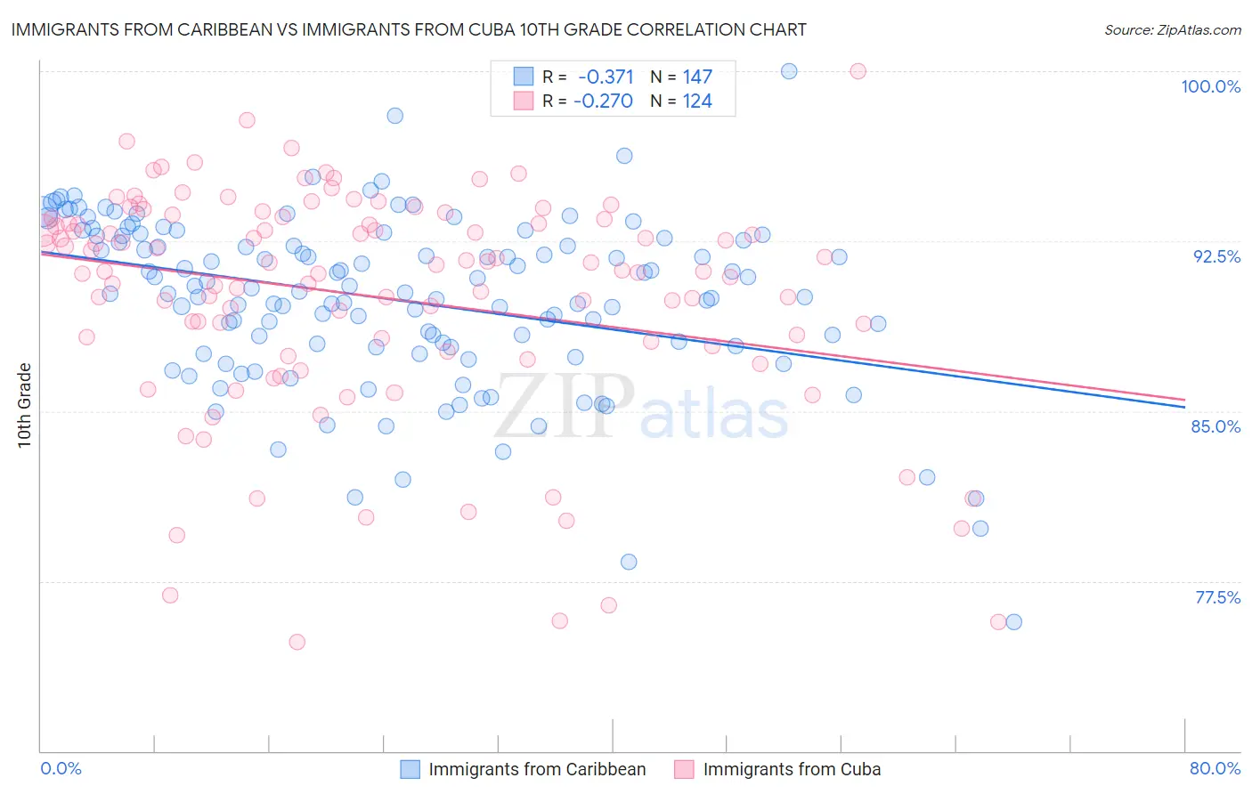 Immigrants from Caribbean vs Immigrants from Cuba 10th Grade