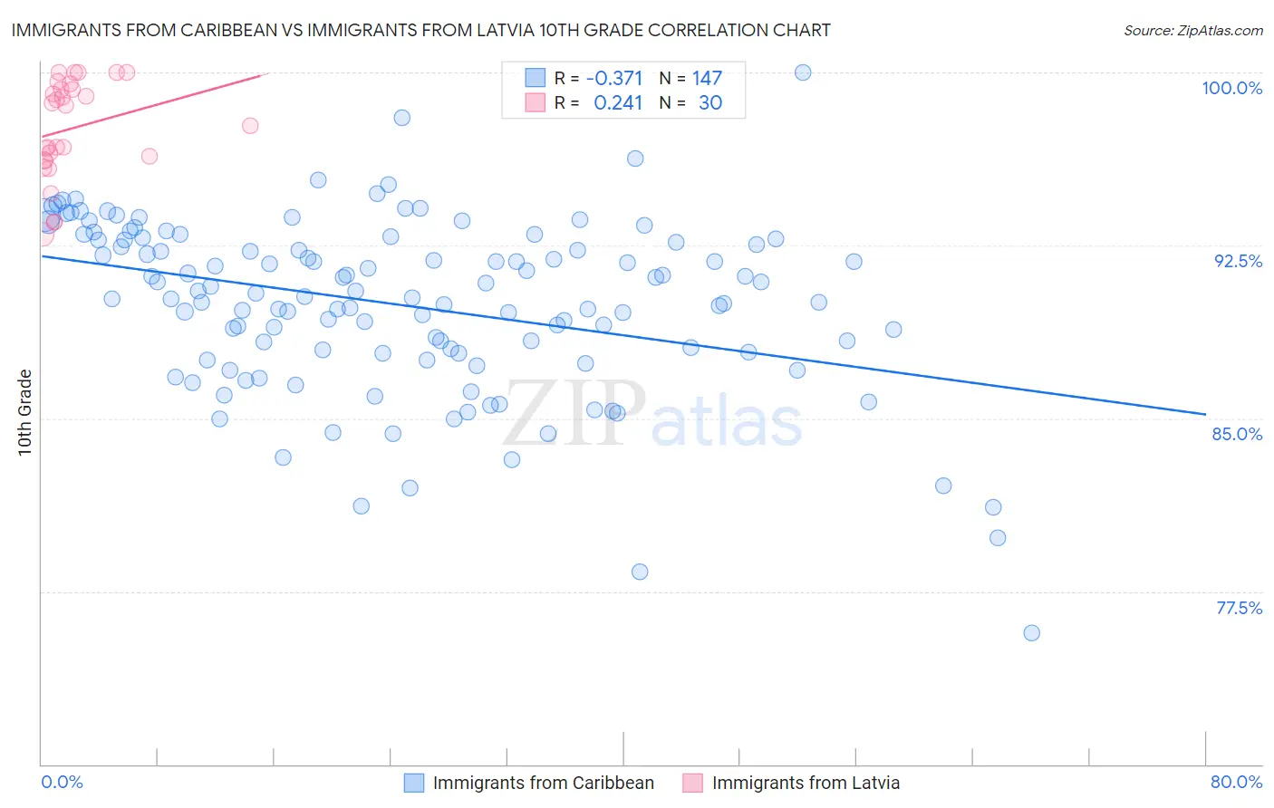 Immigrants from Caribbean vs Immigrants from Latvia 10th Grade