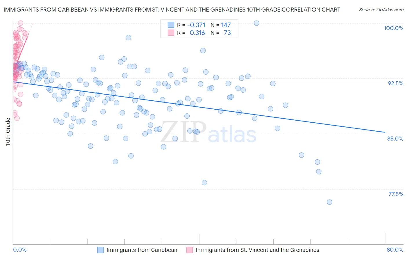 Immigrants from Caribbean vs Immigrants from St. Vincent and the Grenadines 10th Grade