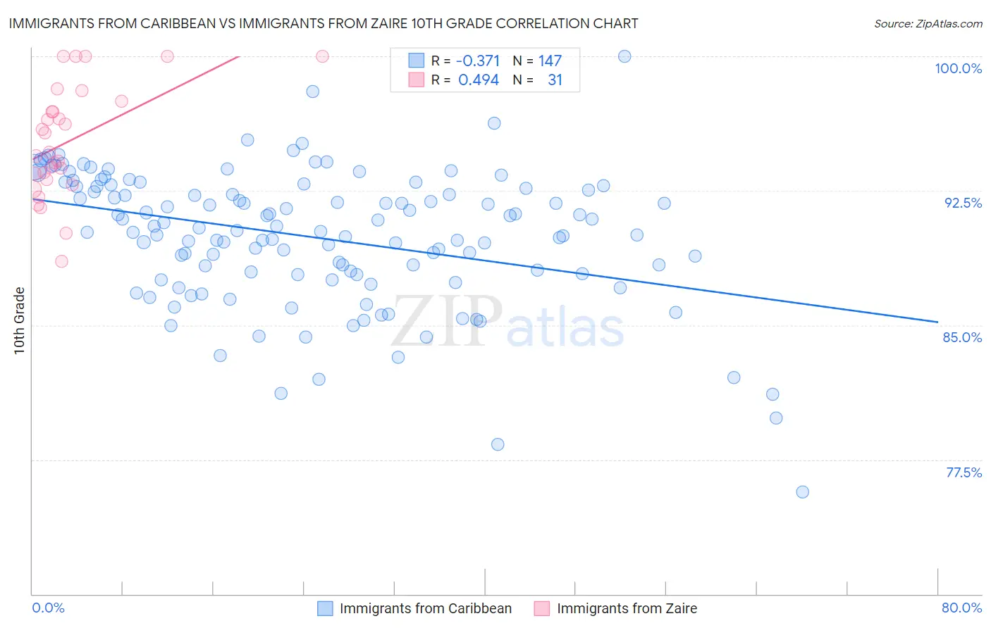 Immigrants from Caribbean vs Immigrants from Zaire 10th Grade