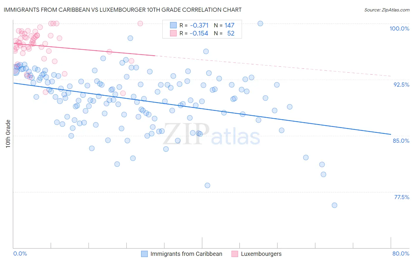 Immigrants from Caribbean vs Luxembourger 10th Grade