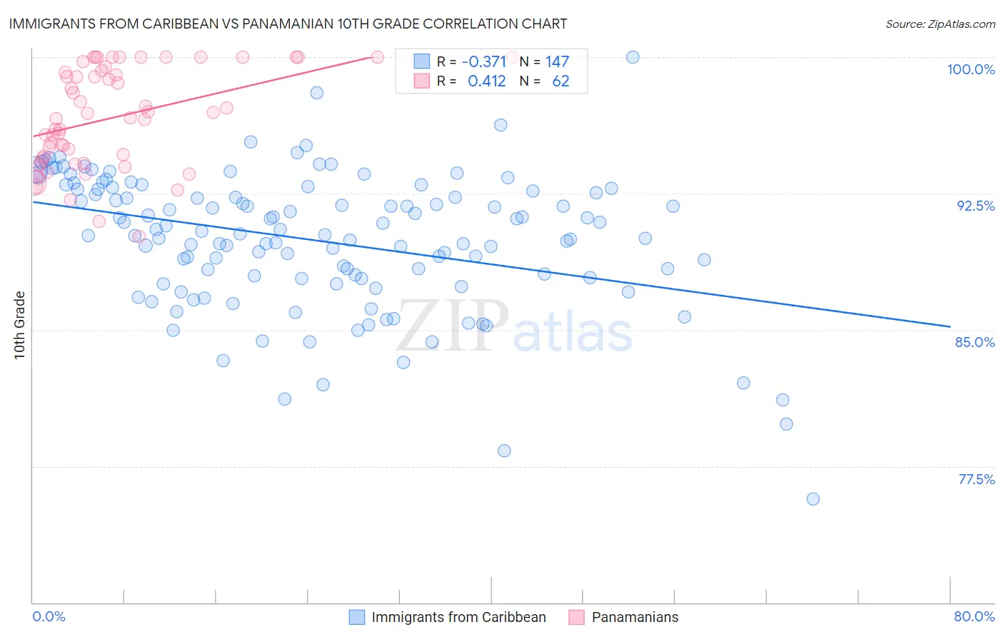 Immigrants from Caribbean vs Panamanian 10th Grade