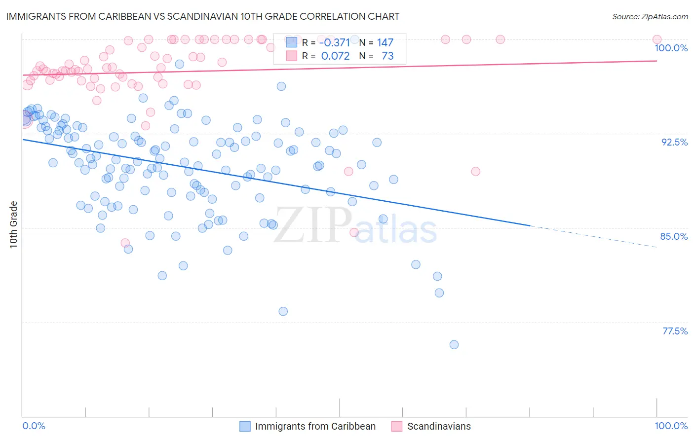 Immigrants from Caribbean vs Scandinavian 10th Grade