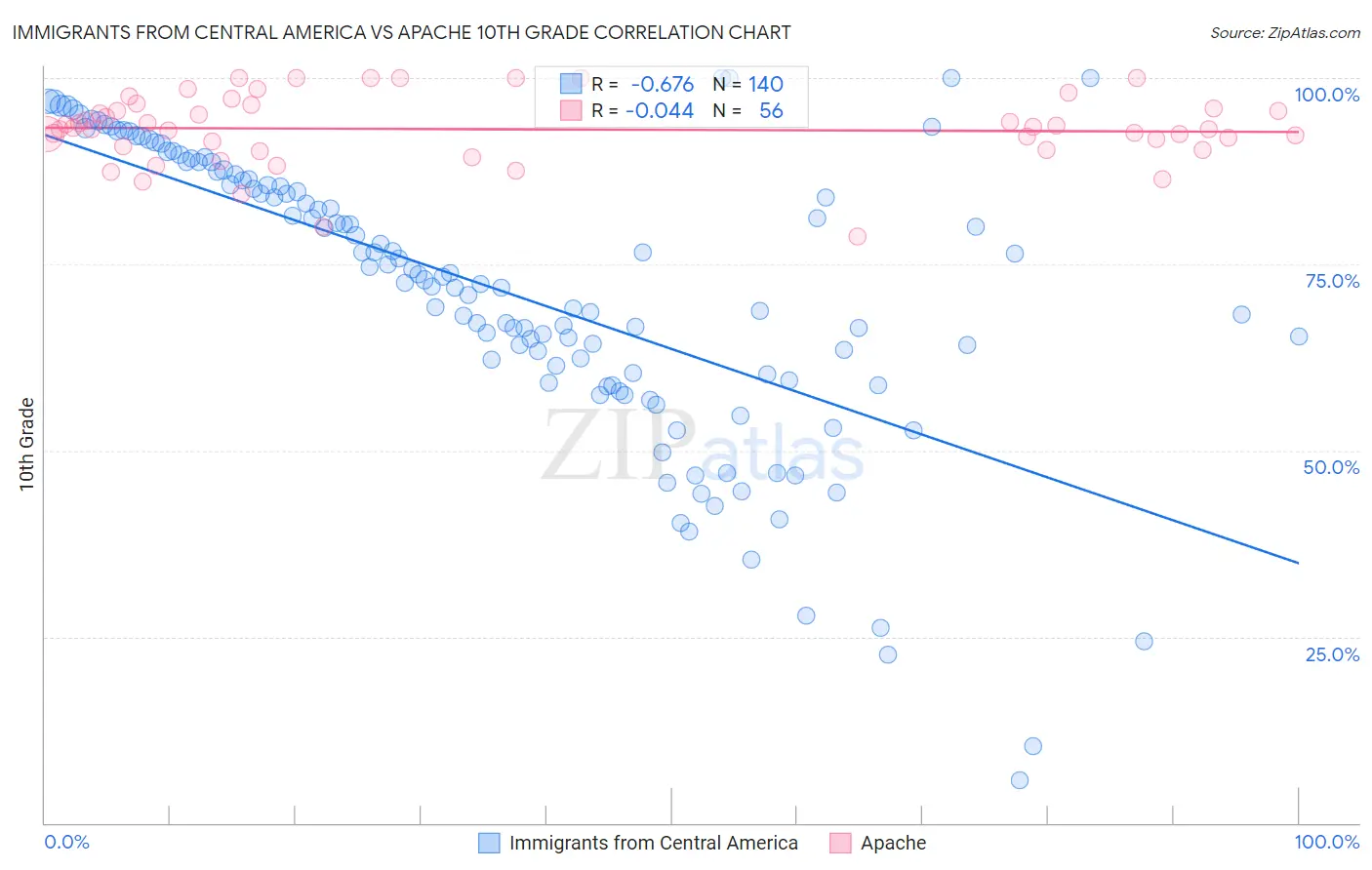 Immigrants from Central America vs Apache 10th Grade